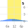 Arroyo tide chart for Monday, December 5, 2022