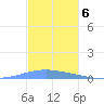 Arroyo tide chart for Tuesday, December 6, 2022