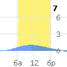 Arroyo tide chart for Wednesday, December 7, 2022