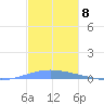 Arroyo tide chart for Thursday, December 8, 2022