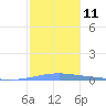 Arroyo tide chart for Wednesday, January 11, 2023