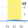 Arroyo tide chart for Thursday, January 12, 2023
