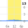Arroyo tide chart for Friday, January 13, 2023
