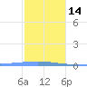 Arroyo tide chart for Saturday, January 14, 2023
