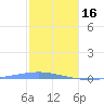 Arroyo tide chart for Monday, January 16, 2023