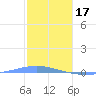 Arroyo tide chart for Tuesday, January 17, 2023