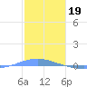 Arroyo tide chart for Thursday, January 19, 2023