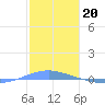 Arroyo tide chart for Friday, January 20, 2023