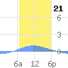 Arroyo tide chart for Saturday, January 21, 2023