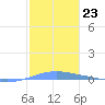 Arroyo tide chart for Monday, January 23, 2023