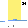 Arroyo tide chart for Tuesday, January 24, 2023