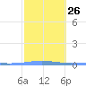 Arroyo tide chart for Thursday, January 26, 2023