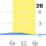 Arroyo tide chart for Saturday, January 28, 2023