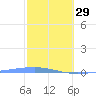 Arroyo tide chart for Sunday, January 29, 2023