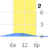 Arroyo tide chart for Monday, January 2, 2023