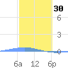 Arroyo tide chart for Monday, January 30, 2023
