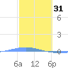 Arroyo tide chart for Tuesday, January 31, 2023