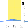 Arroyo tide chart for Thursday, January 5, 2023