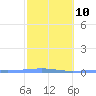 Arroyo tide chart for Friday, February 10, 2023