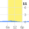 Arroyo tide chart for Saturday, February 11, 2023