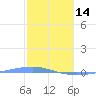 Arroyo tide chart for Tuesday, February 14, 2023