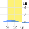 Arroyo tide chart for Thursday, February 16, 2023