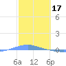 Arroyo tide chart for Friday, February 17, 2023