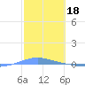 Arroyo tide chart for Saturday, February 18, 2023