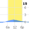 Arroyo tide chart for Sunday, February 19, 2023
