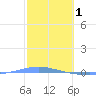 Arroyo tide chart for Wednesday, February 1, 2023