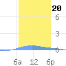 Arroyo tide chart for Monday, February 20, 2023