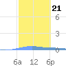 Arroyo tide chart for Tuesday, February 21, 2023