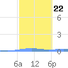 Arroyo tide chart for Wednesday, February 22, 2023