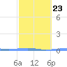 Arroyo tide chart for Thursday, February 23, 2023