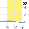 Arroyo tide chart for Monday, February 27, 2023