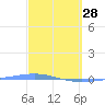 Arroyo tide chart for Tuesday, February 28, 2023
