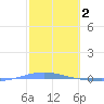 Arroyo tide chart for Thursday, February 2, 2023