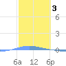 Arroyo tide chart for Friday, February 3, 2023
