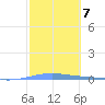 Arroyo tide chart for Tuesday, February 7, 2023