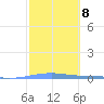 Arroyo tide chart for Wednesday, February 8, 2023