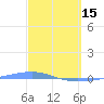 Arroyo tide chart for Wednesday, March 15, 2023