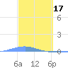 Arroyo tide chart for Friday, March 17, 2023