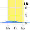 Arroyo tide chart for Saturday, March 18, 2023