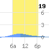 Arroyo tide chart for Sunday, March 19, 2023