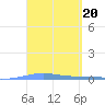Arroyo tide chart for Monday, March 20, 2023