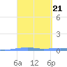 Arroyo tide chart for Tuesday, March 21, 2023