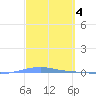 Arroyo tide chart for Saturday, March 4, 2023
