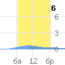 Arroyo tide chart for Monday, March 6, 2023