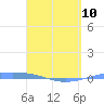 Arroyo tide chart for Monday, April 10, 2023