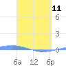 Arroyo tide chart for Tuesday, April 11, 2023